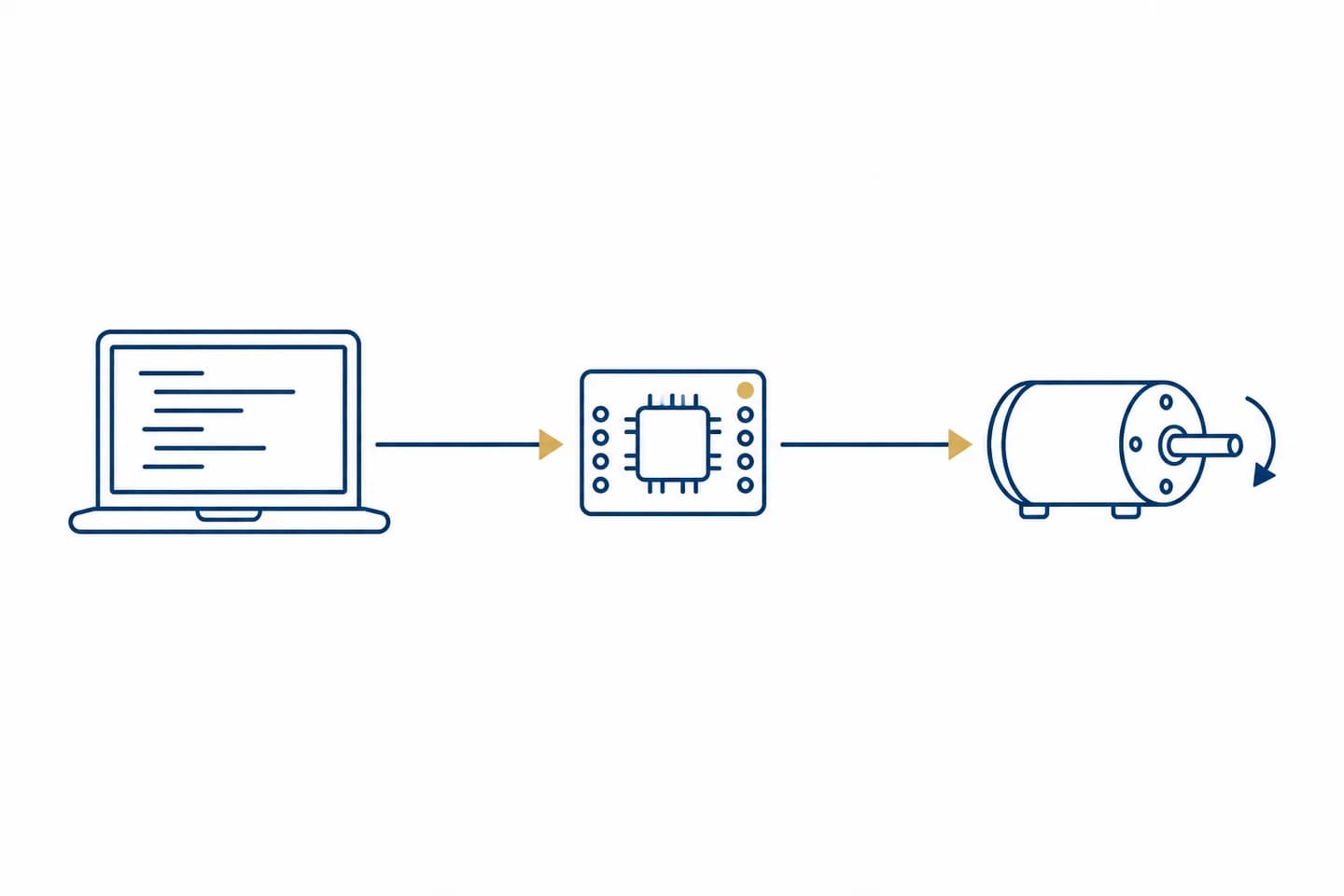 Software wird auf einen Mikrocontroller übertragen und steuert eine Gerätefunktion.
