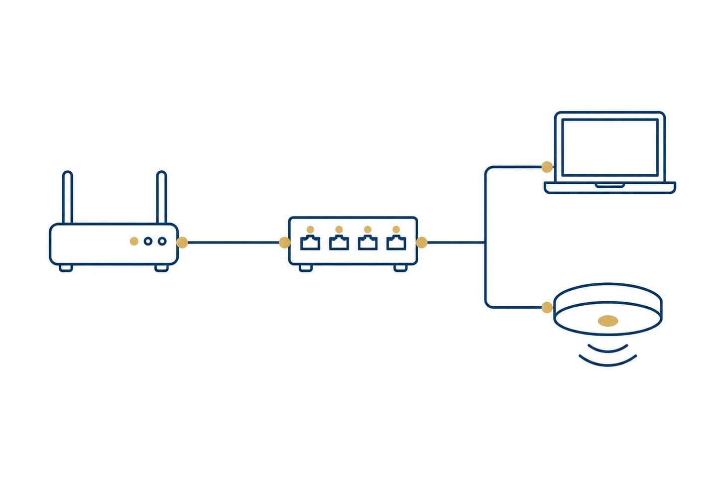 Router und Switch verbinden Arbeitsplatz und WLAN-Zugangspunkt.
