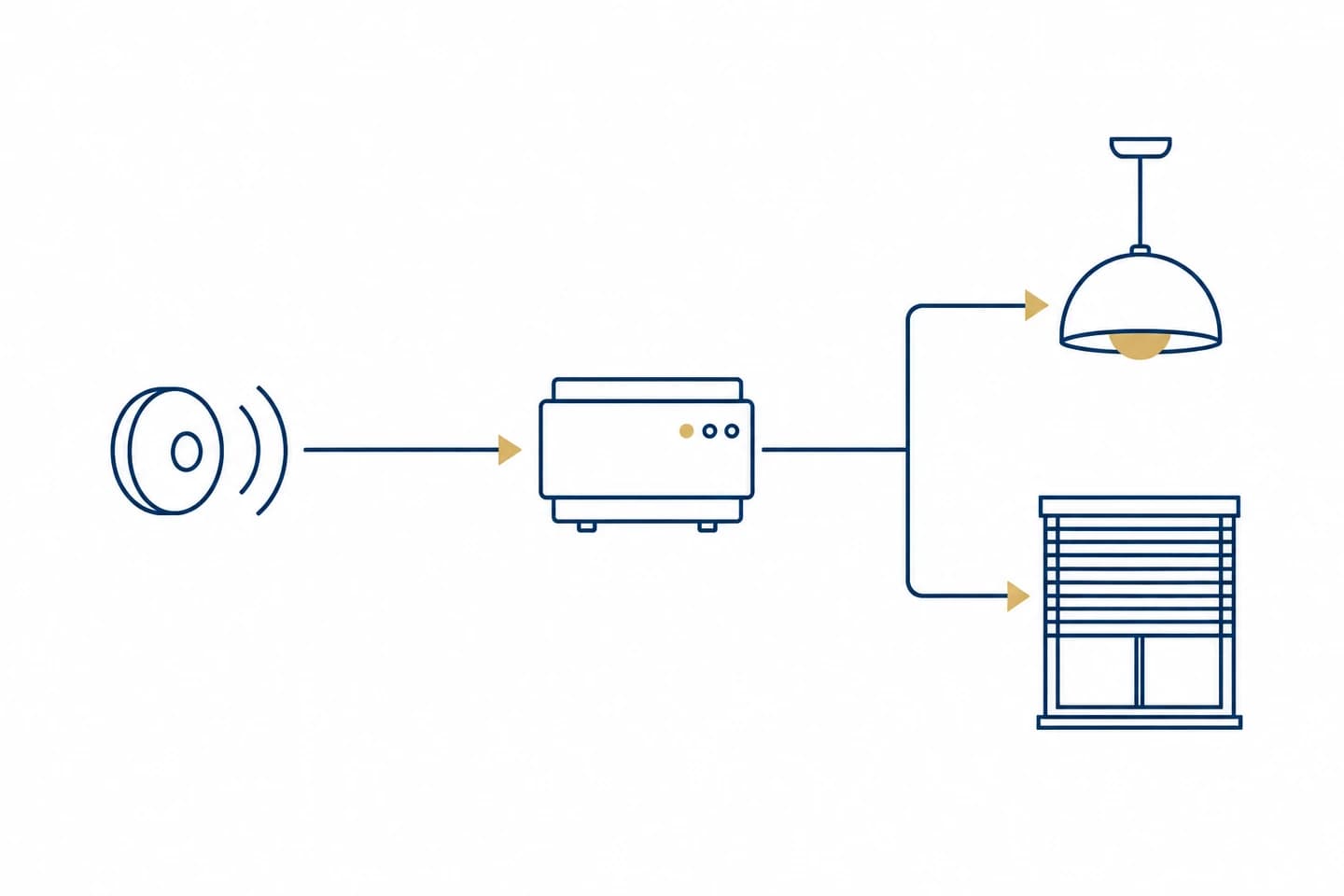 Ein Sensor sendet an eine Steuerung für Licht und Beschattung.